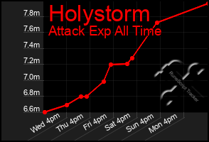 Total Graph of Holystorm