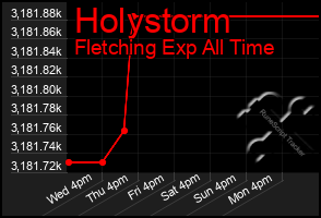 Total Graph of Holystorm