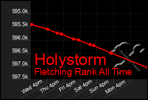 Total Graph of Holystorm