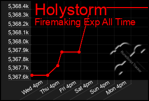 Total Graph of Holystorm