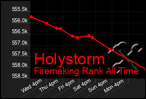 Total Graph of Holystorm