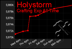 Total Graph of Holystorm
