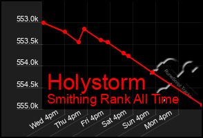 Total Graph of Holystorm