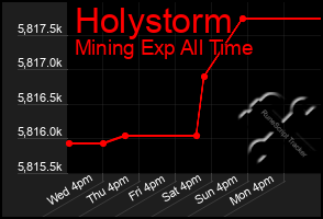 Total Graph of Holystorm