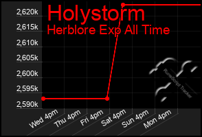 Total Graph of Holystorm