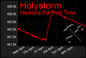 Total Graph of Holystorm