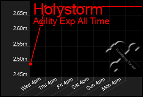 Total Graph of Holystorm