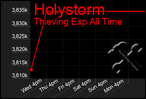 Total Graph of Holystorm