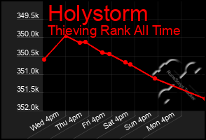 Total Graph of Holystorm