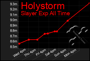 Total Graph of Holystorm