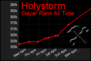 Total Graph of Holystorm