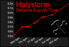 Total Graph of Holystorm