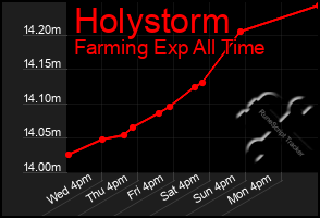 Total Graph of Holystorm