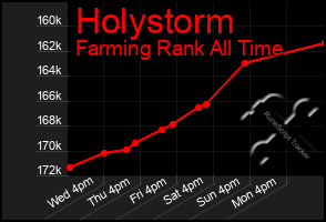 Total Graph of Holystorm