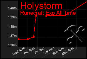 Total Graph of Holystorm