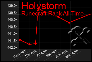 Total Graph of Holystorm