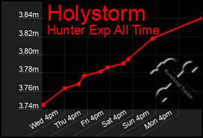 Total Graph of Holystorm