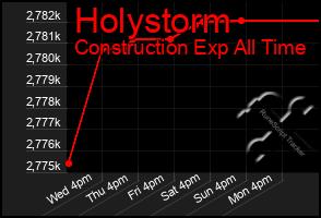Total Graph of Holystorm