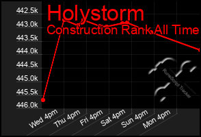 Total Graph of Holystorm