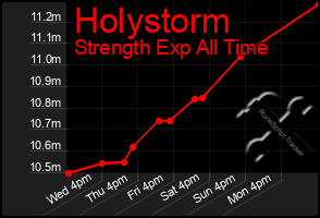 Total Graph of Holystorm