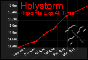 Total Graph of Holystorm