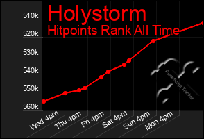Total Graph of Holystorm