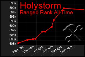 Total Graph of Holystorm