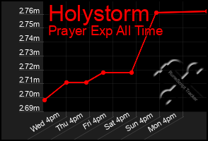 Total Graph of Holystorm