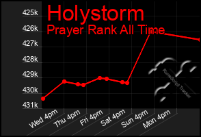 Total Graph of Holystorm