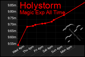 Total Graph of Holystorm
