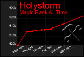 Total Graph of Holystorm