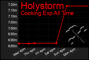 Total Graph of Holystorm
