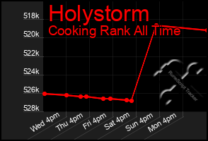 Total Graph of Holystorm