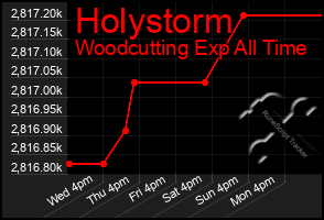 Total Graph of Holystorm