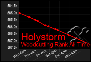 Total Graph of Holystorm