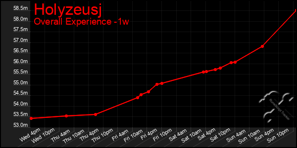 1 Week Graph of Holyzeusj