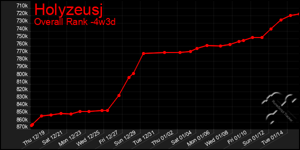 Last 31 Days Graph of Holyzeusj