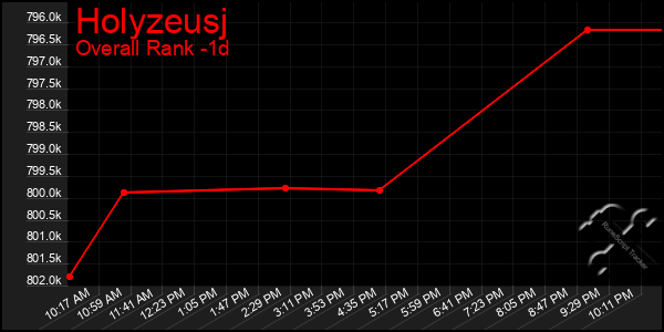 Last 24 Hours Graph of Holyzeusj