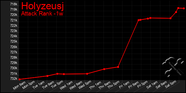 Last 7 Days Graph of Holyzeusj