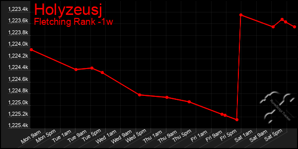 Last 7 Days Graph of Holyzeusj