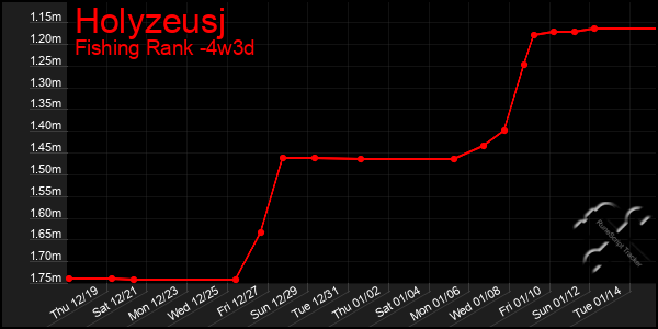 Last 31 Days Graph of Holyzeusj