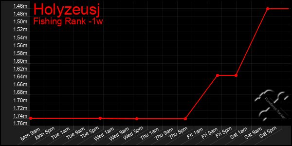 Last 7 Days Graph of Holyzeusj