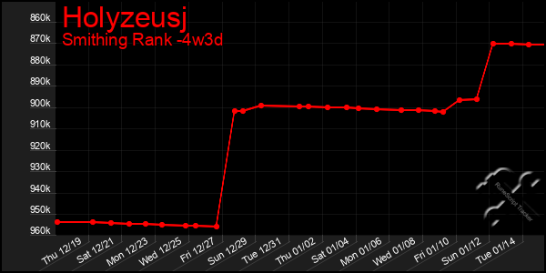 Last 31 Days Graph of Holyzeusj