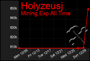 Total Graph of Holyzeusj