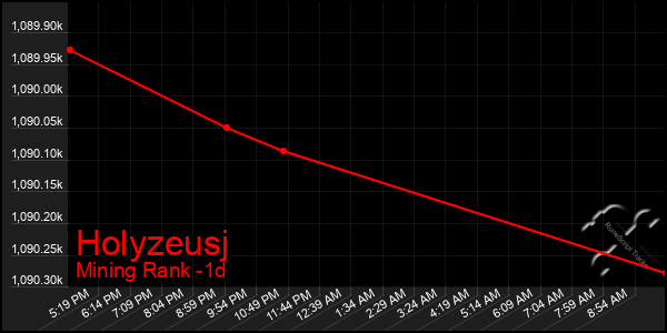 Last 24 Hours Graph of Holyzeusj