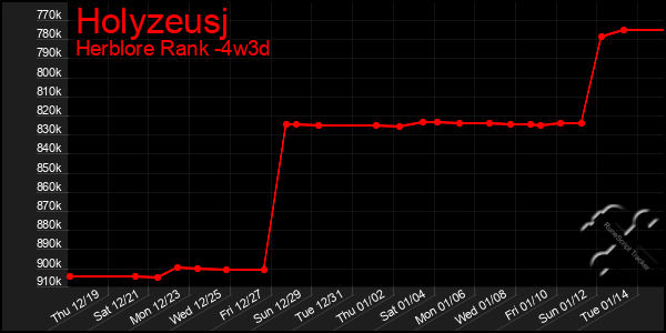 Last 31 Days Graph of Holyzeusj