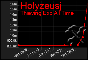 Total Graph of Holyzeusj