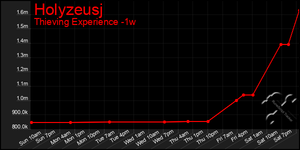 Last 7 Days Graph of Holyzeusj