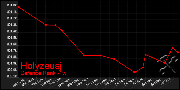 Last 7 Days Graph of Holyzeusj