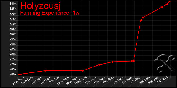 Last 7 Days Graph of Holyzeusj